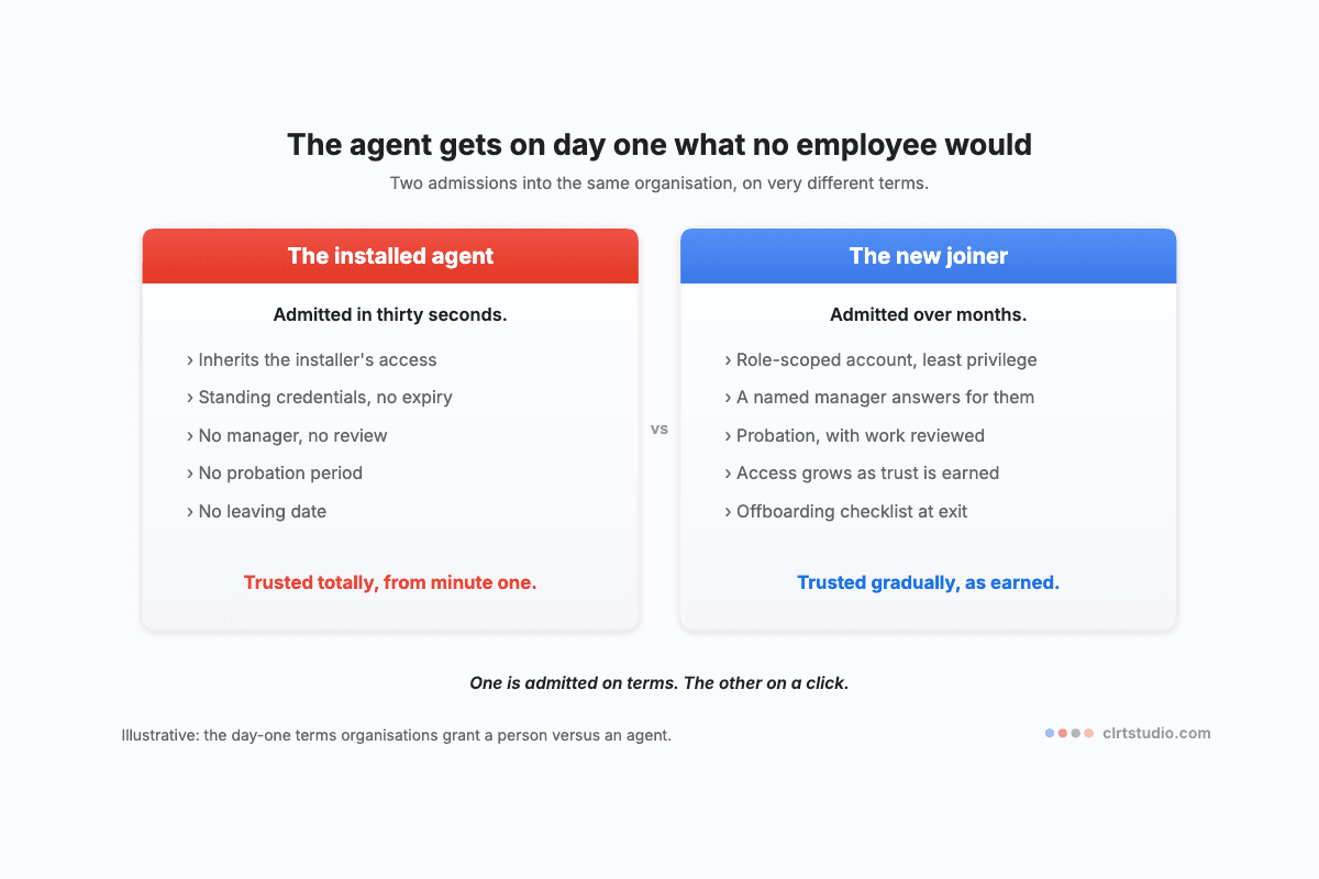 Schematic comparison of an installed agent granted standing inherited access with no manager, probation, or leaving date, against a new joiner admitted with a scoped account, a named manager, reviewed work, and an offboarding checklist.