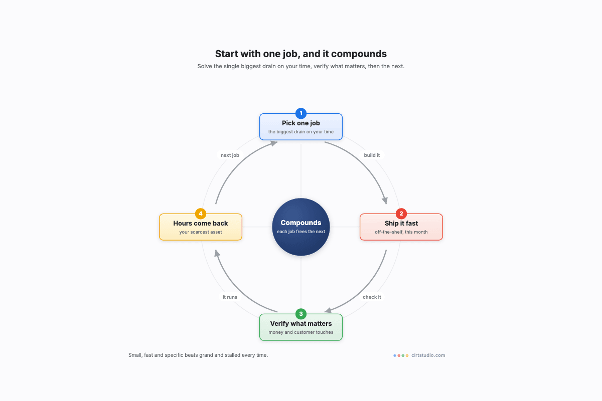 Two-card comparison contrasting the enterprise, a year from decision to deployment and stuck in committees, with the SME deciding on Monday and running by Friday, a speed arrow pointing from the enterprise toward the SME.