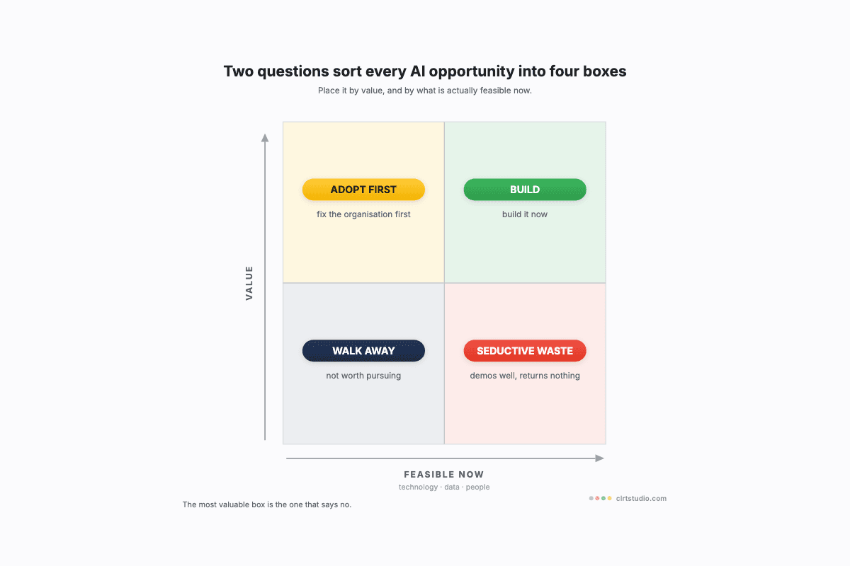 A two-by-two quadrant grid plotting AI opportunities by value and feasibility, one quadrant marked with an accent dot.
