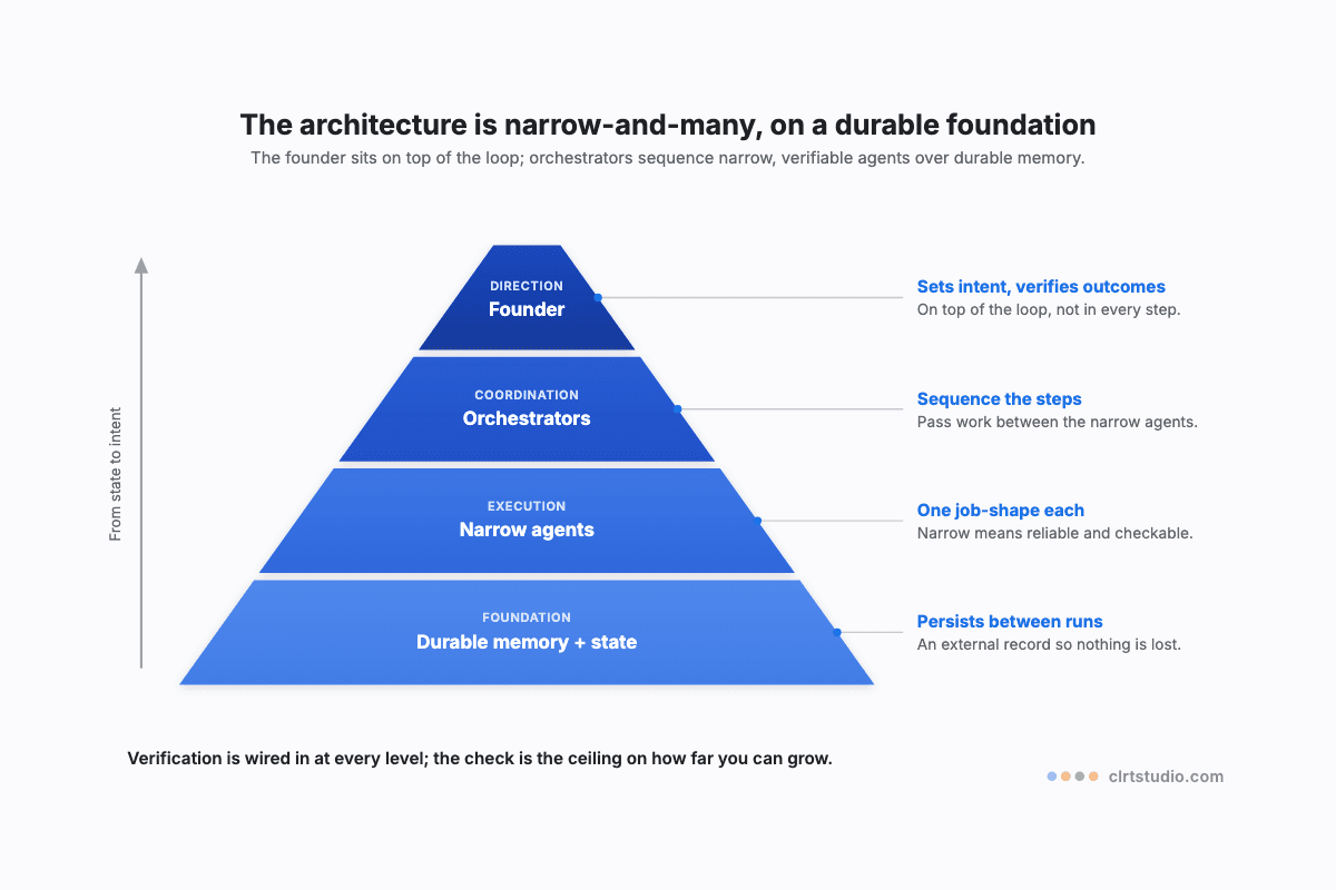 Schematic of two head-to-head cards: a company of people you manage with motivation, morale and a career path, versus a company of agents you specify and verify with a precise brief and an independent check.