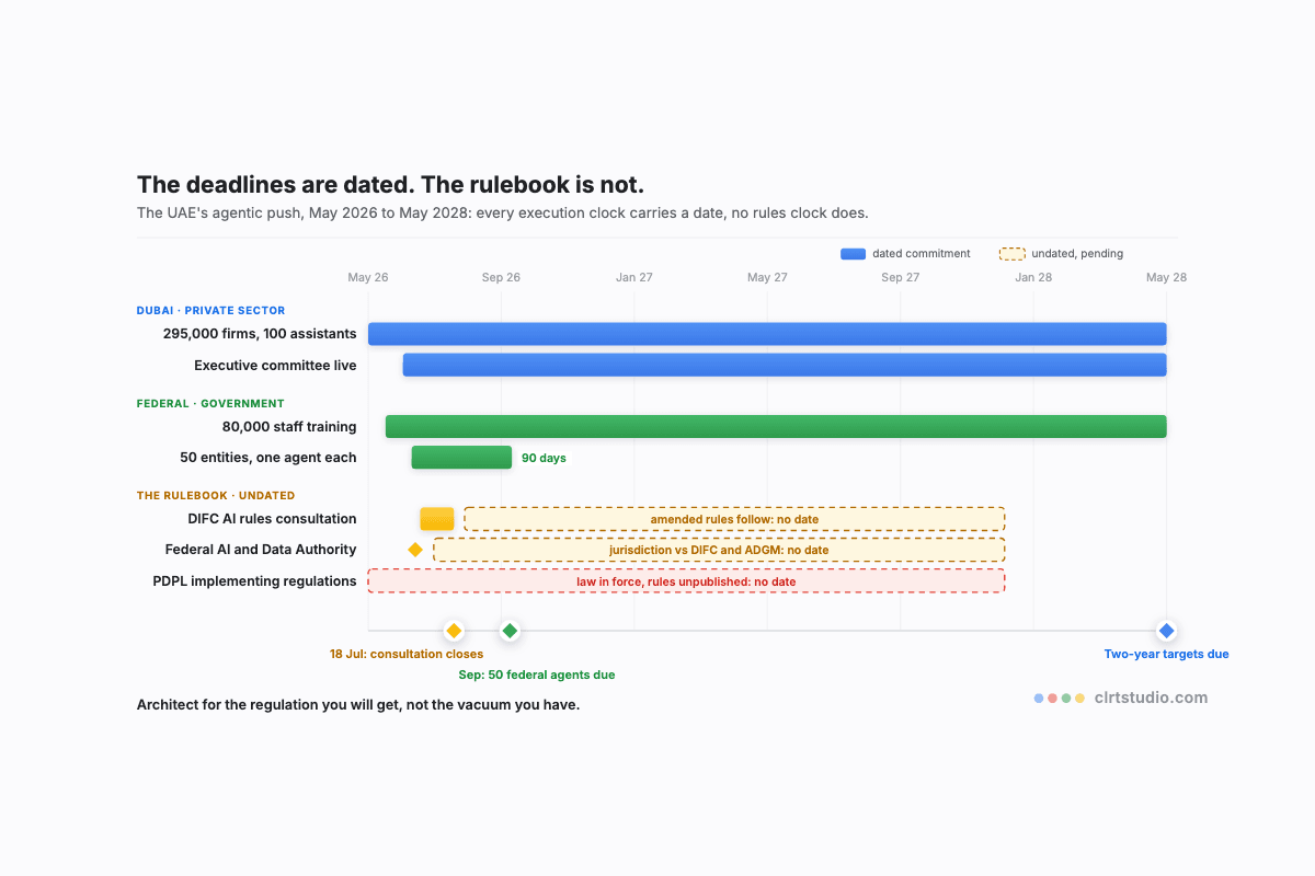 Schematic Gantt of the UAE's agentic push in which every execution workstream carries a dated bar while every rulebook row trails off as a dashed pending bar marked no date.