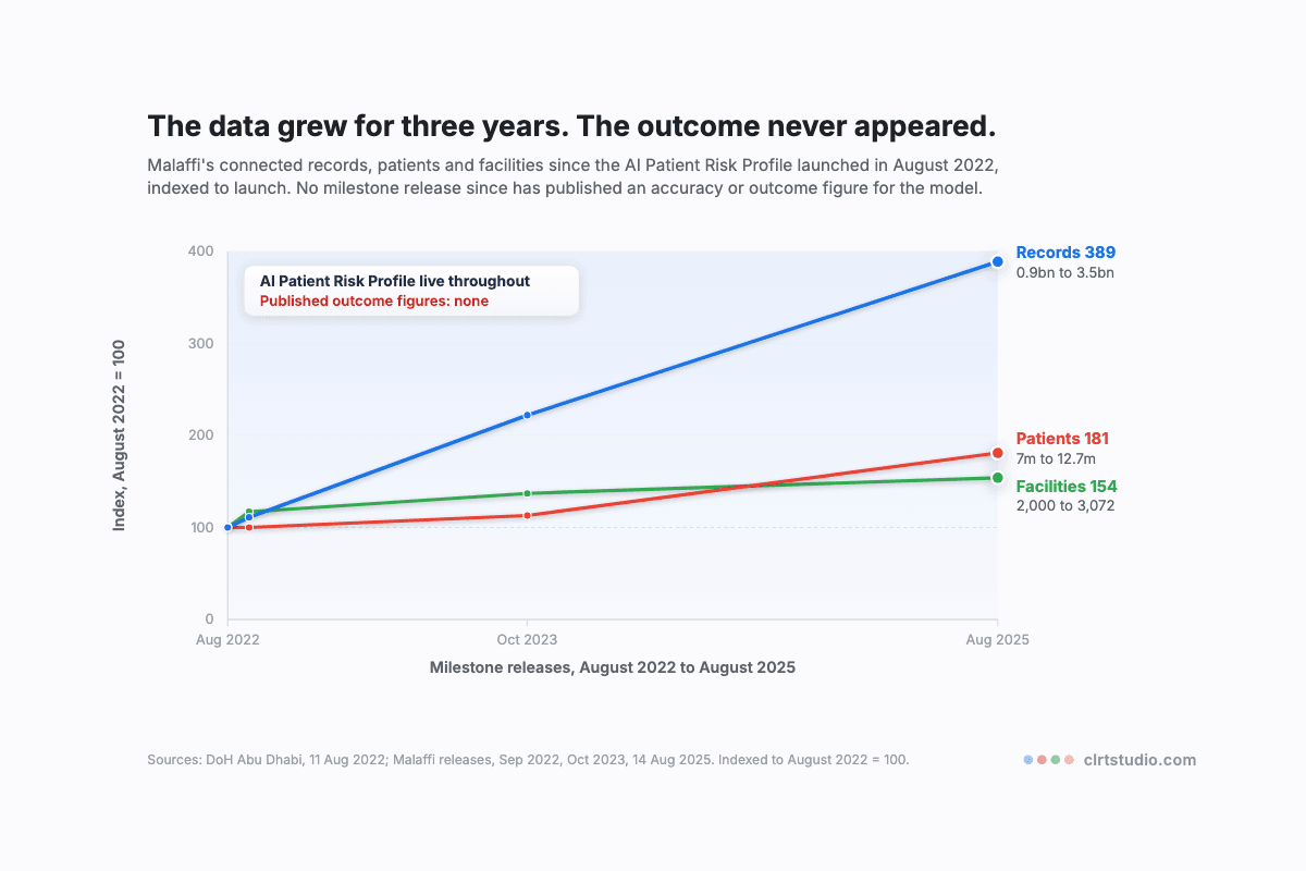 Line chart of Malaffi's records, patients and facilities rising from 2022 to 2025 under a band marking the AI risk profile live throughout with no published outcome.