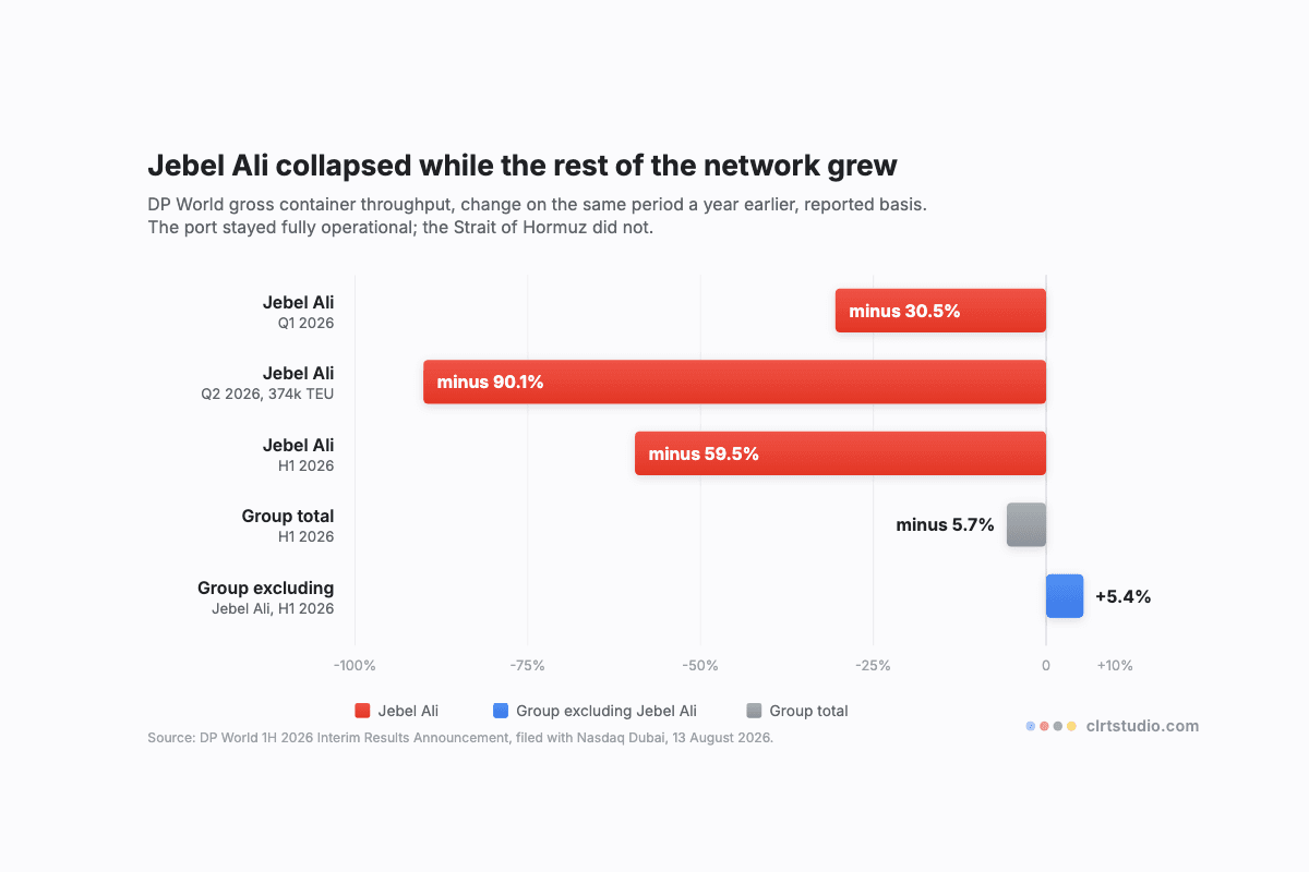 Bar chart of DP World container throughput in 2026: Jebel Ali down 30.5 percent in Q1, 90.1 percent in Q2 and 59.5 percent across the half, while the group excluding the port grew 5.4 percent.