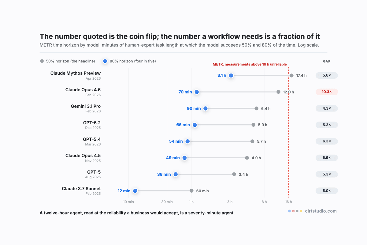 Dumbbell chart of eight frontier models showing METR's 50 percent time horizon against the 80 percent horizon on a log scale, the reliable figure four to ten times shorter, with a red dashed line marking the 16-hour limit METR calls unreliable.