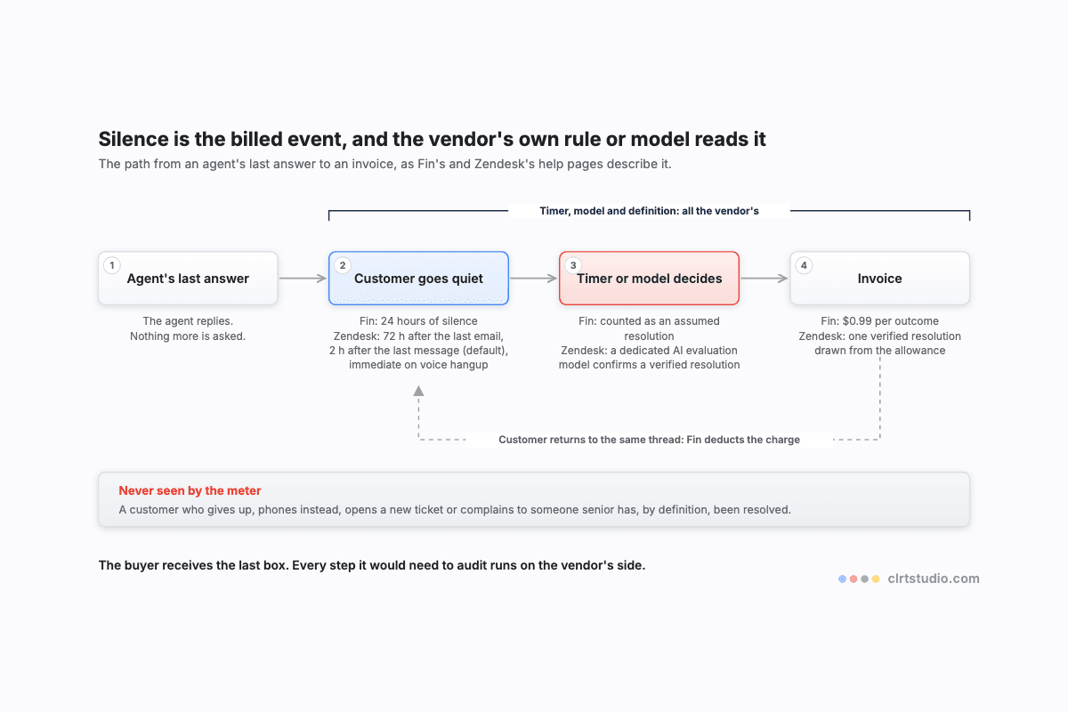 Flowchart of an outcome-priced agent's billed event: the agent's last answer, the customer going quiet inside a vendor-set silence window, the vendor's own timer rule or evaluation model declaring the case resolved, and the invoice.