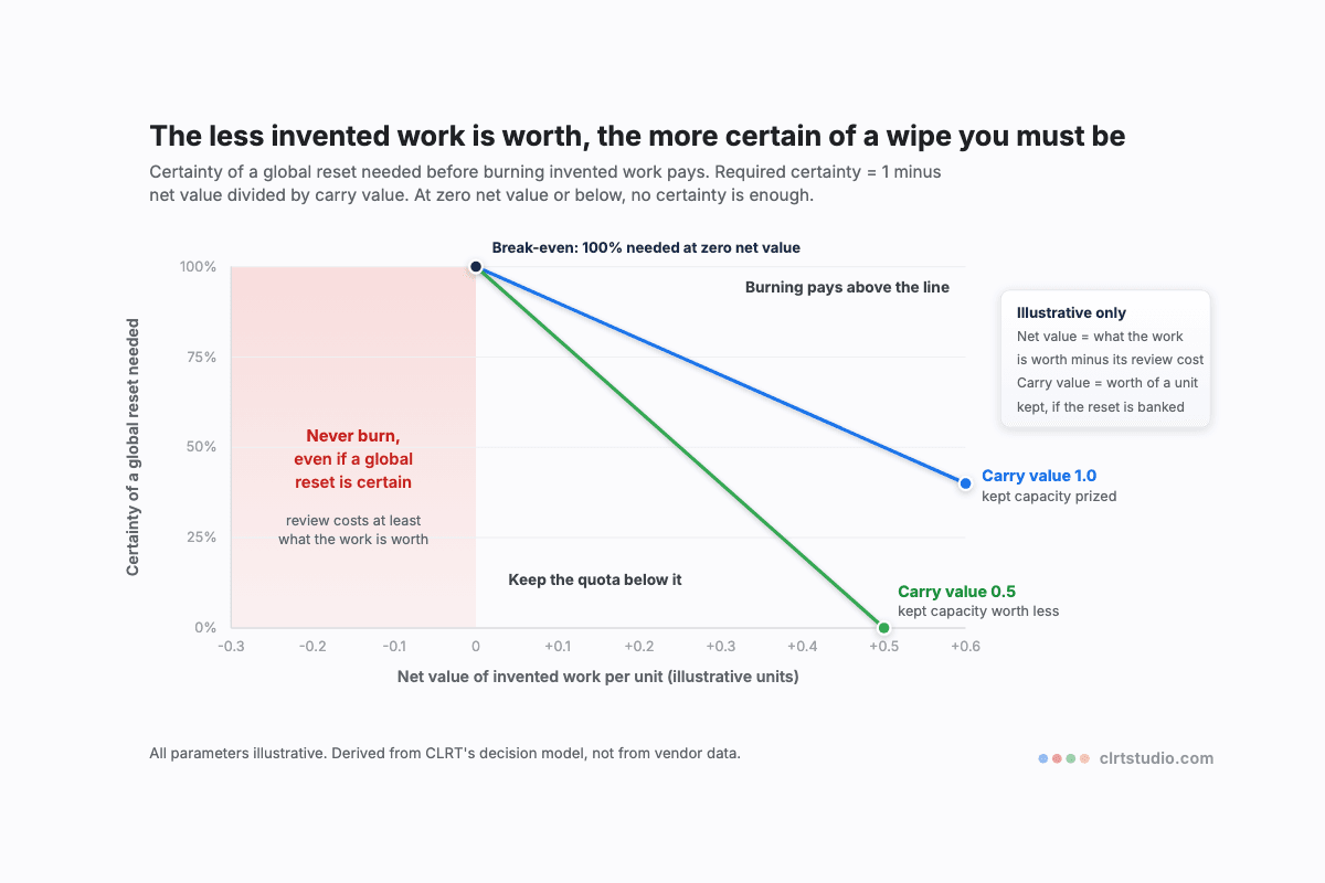 Threshold chart showing how certain of a global reset a team must be before burning invented work pays, falling as the work's net value rises, with a red band where net value is zero or less marked never burn, even if a global reset is certain.