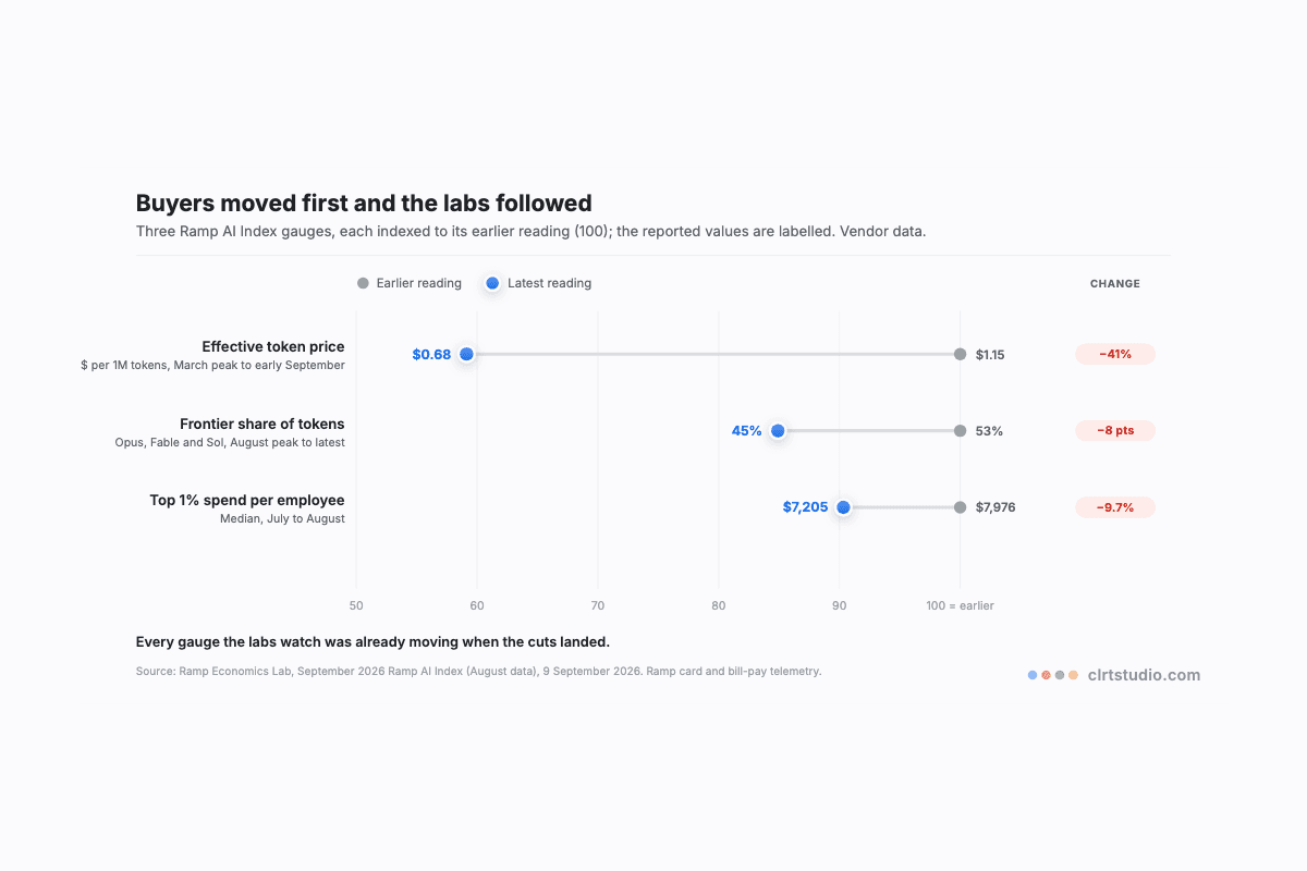 Dumbbell chart of three Ramp AI Index readings already moving when the August price cuts landed: effective token price down 41 percent since March, frontier share of tokens from 53 to 45 percent, and top 1 percent spend per employee down 9.7 percent.