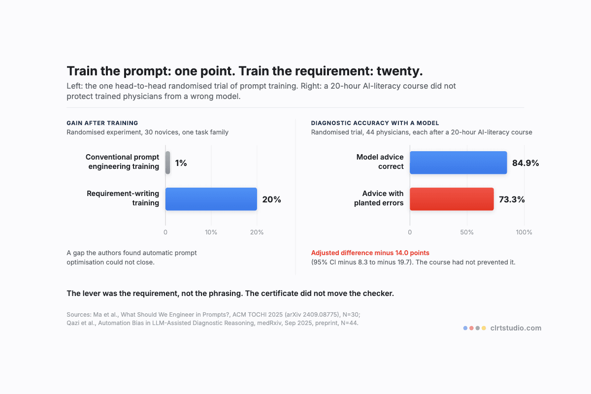 Bar chart showing conventional prompt-engineering training produced a 1 percent gain against 20 percent for requirement-writing training in a randomised experiment, beside 44 AI-trained physicians falling from 84.9 to 73.3 percent accuracy when a model's advice carried planted errors.