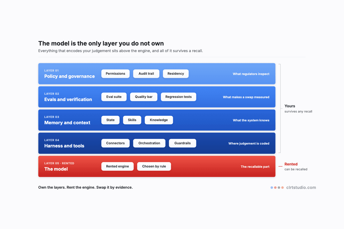 Schematic of an agentic system as five stacked layers, four owned layers of policy, evals, memory, and harness above a rented model band marked in red as the recallable part.