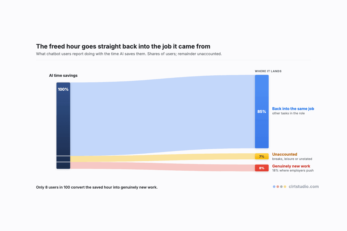 Schematic of a saved-hour flow splitting into three destinations, with 85 of 100 users routing AI time savings straight back into the same job and only 8 into genuinely new work.