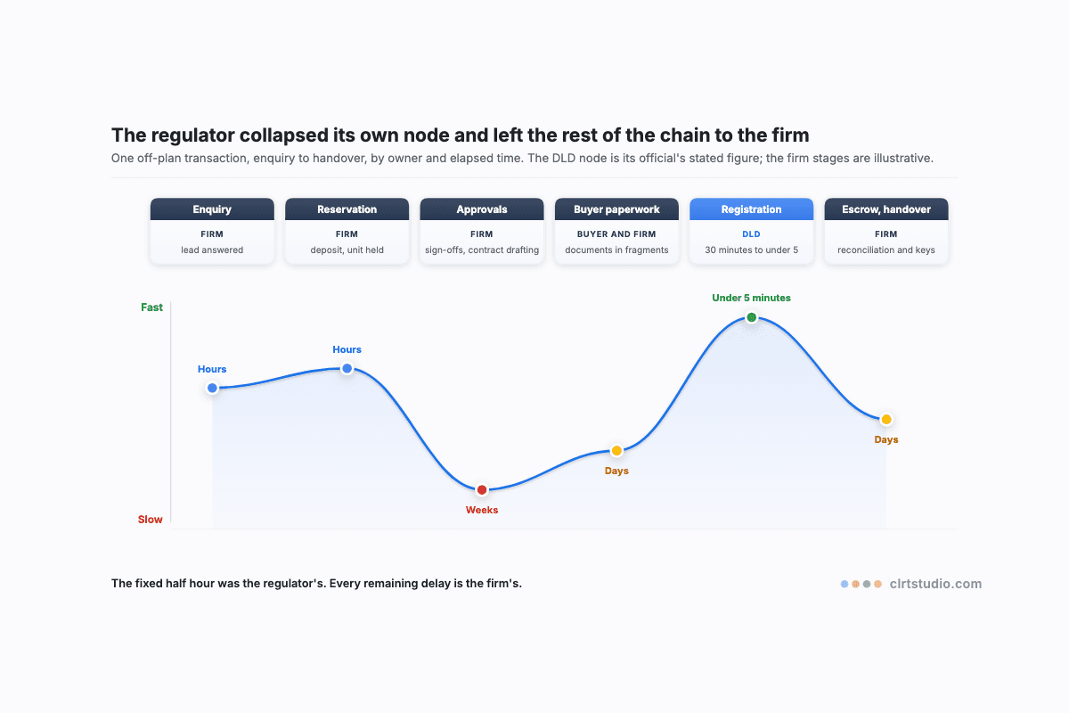 Journey diagram of a Dubai off-plan transaction from enquiry to handover, its friction curve deepest in the firm's approvals and paperwork and dropping to under five minutes at the regulator's registration step.