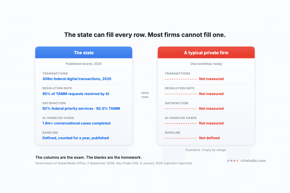 Two cards side by side: the state's published agentic record with transactions, resolution rate, satisfaction and AI-handled cases filled in, beside a typical private firm's card with every row blank and marked not measured.