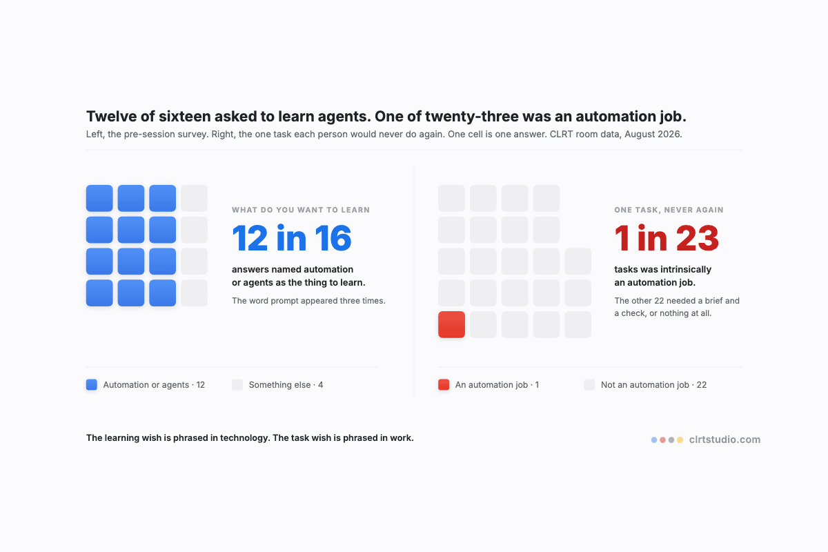 Two unit grids from a Dubai beginners' AI series: sixteen learning wishes with twelve filled for agents or automation, beside twenty-three unwanted tasks with a single cell filled for the one that was genuinely an automation job.