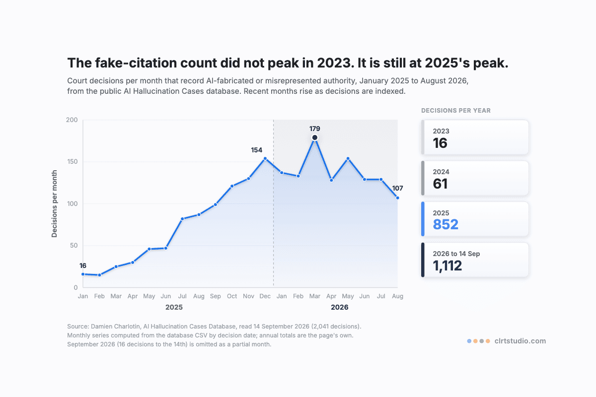 Line chart of court decisions per month involving AI-fabricated authority, rising from 16 in January 2025 to a peak of 179 in March 2026, with annual totals of 16, 61, 852 and 1,112 for 2023 to 2026.