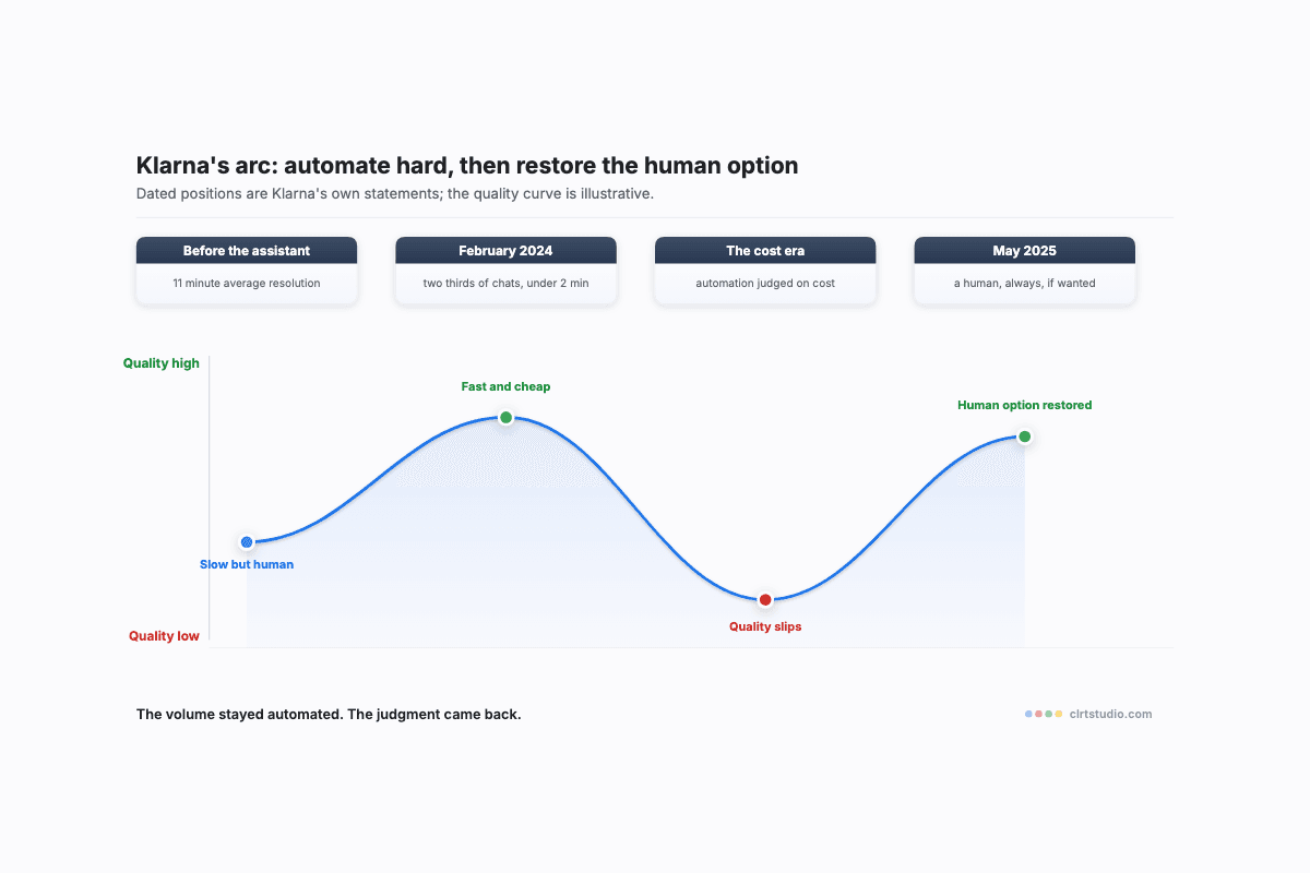 Schematic journey curve of Klarna's support automation arc, quality rising at the assistant's launch, dipping through the cost led era, and settling once the human option returns.