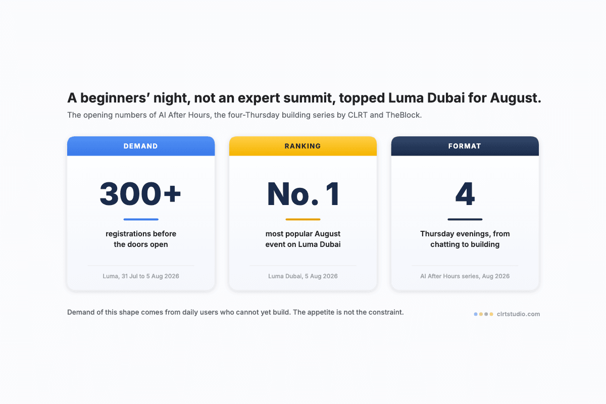 Three headline metric cards framing a beginners' AI building series in Dubai: 300+ registrations in the week before the doors open, the most popular August event on Luma Dubai, and four Thursday evenings taking the room from chatting with AI to building with it.