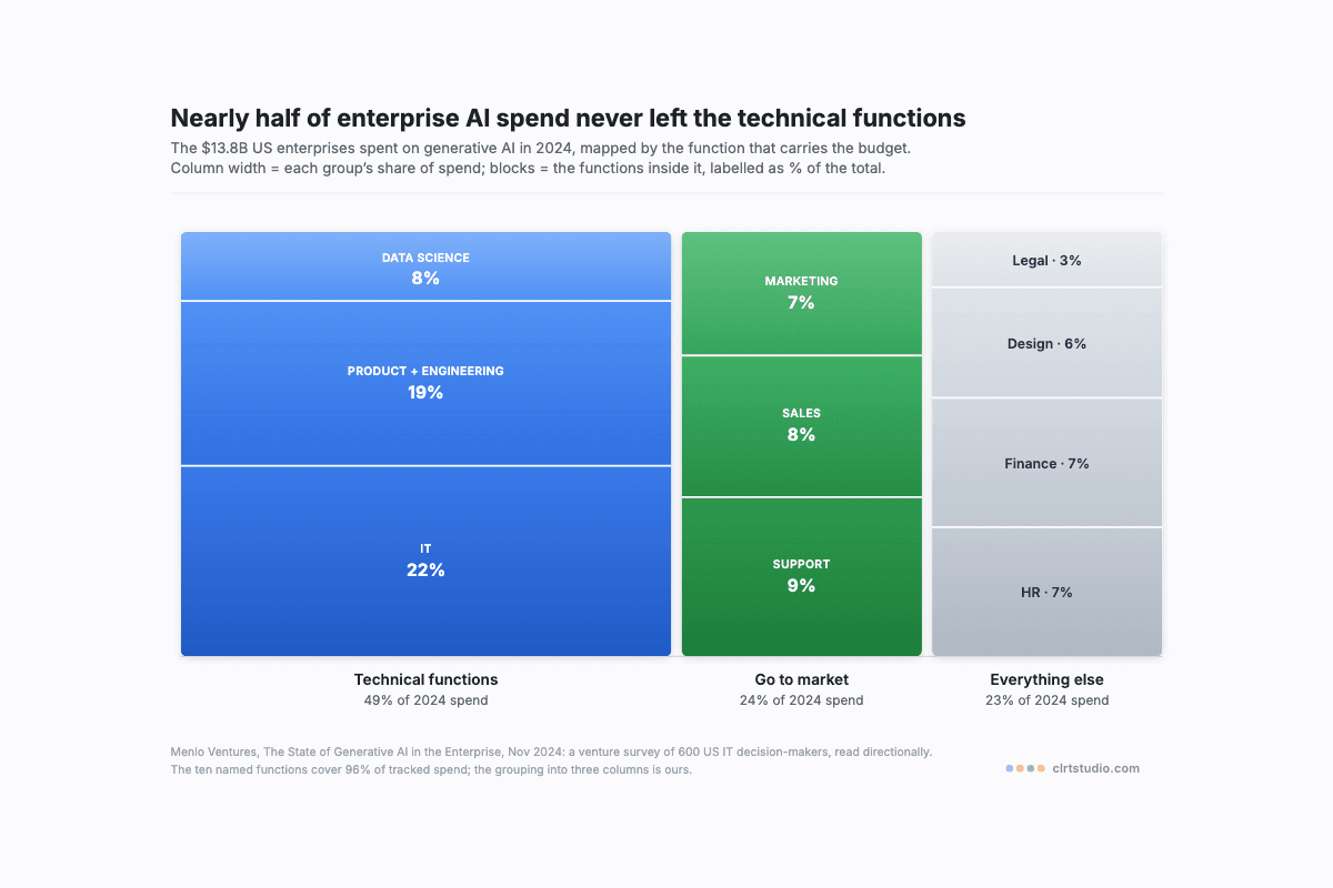 Marimekko chart of 2024 US enterprise generative AI spend showing technical functions carrying 49 percent of budgets in blue, go to market 24 percent in green, and everything else, including legal at 3 percent, sharing 23 percent in grey.