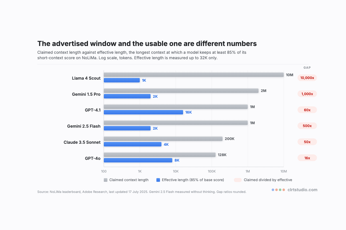 Paired bar chart on a log scale showing six models' advertised context windows in grey against their measured effective lengths in blue, from Llama 4 Scout's 10 million tokens against 1 thousand to GPT-4o's 128 thousand against 8 thousand, with the gap ratio for each.