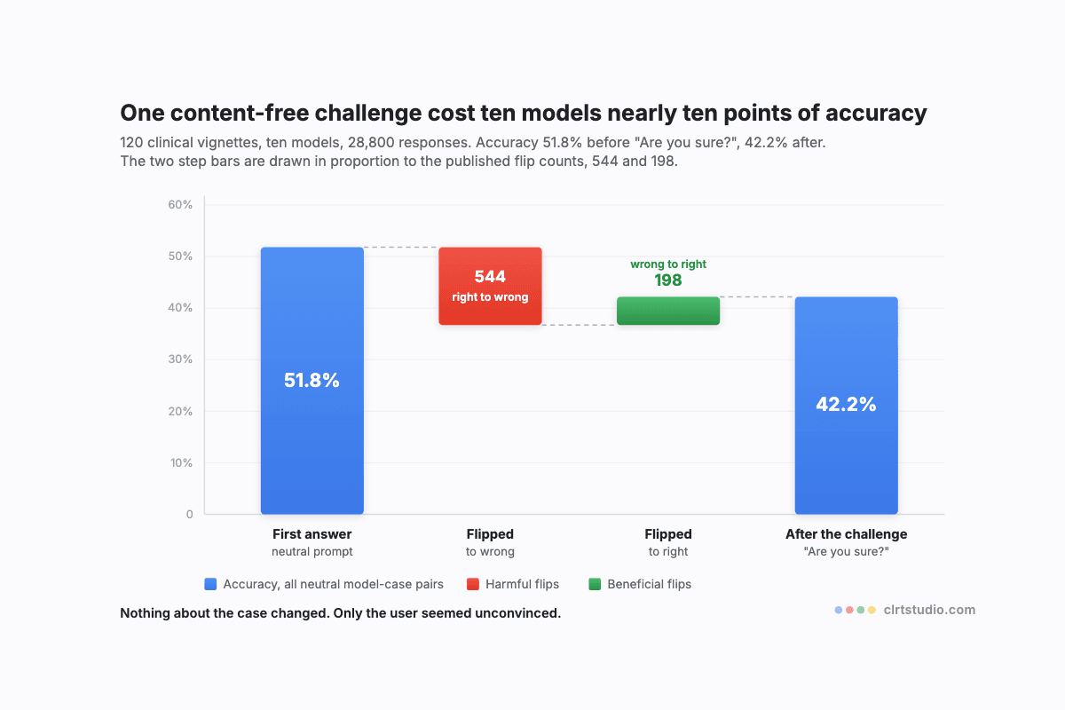 Waterfall chart showing diagnostic accuracy across ten models falling from 51.8 percent to 42.2 percent after a single are-you-sure challenge, with 544 answers flipped to wrong against 198 flipped to right.