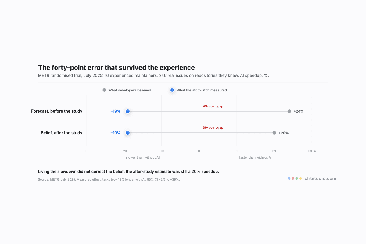 Schematic dumbbell chart pairing developers' believed AI speedup against the measured slowdown, the forty-point perception gap drawn as literal distance on one axis.